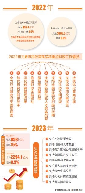 海南账本怎么看——《关于海南省2022年预算执行情况和2023年预算草案的报告》解读